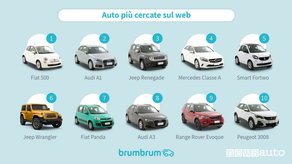 Classifica auto usate più ricercate on line nel 2021