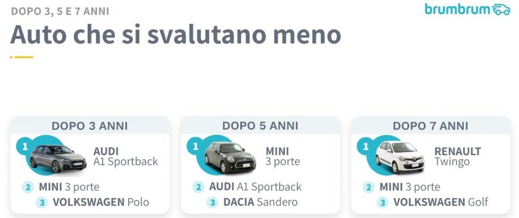  auto che si svalutano meno dopo 3, 5 e 7 anni