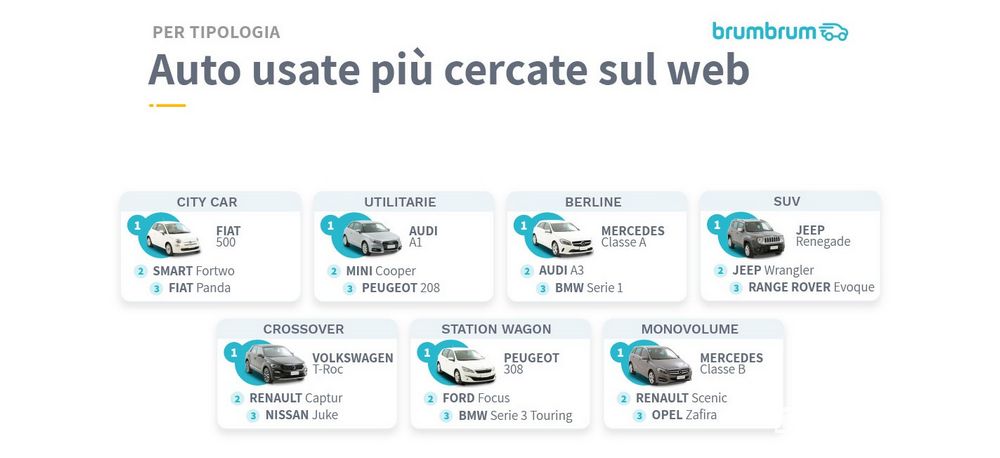 Auto usate più ricercate sul web, city-car, utilitarie, berline, SUV, crossover, station wagon e monovolume