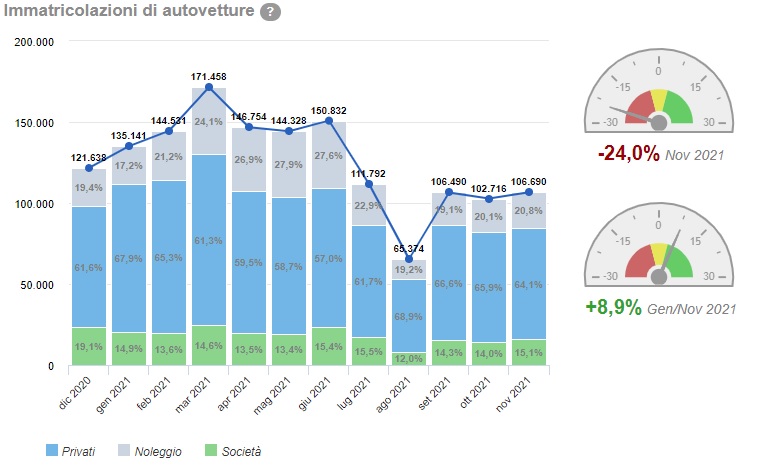 Quante auto sono state vendute a novembre 2021