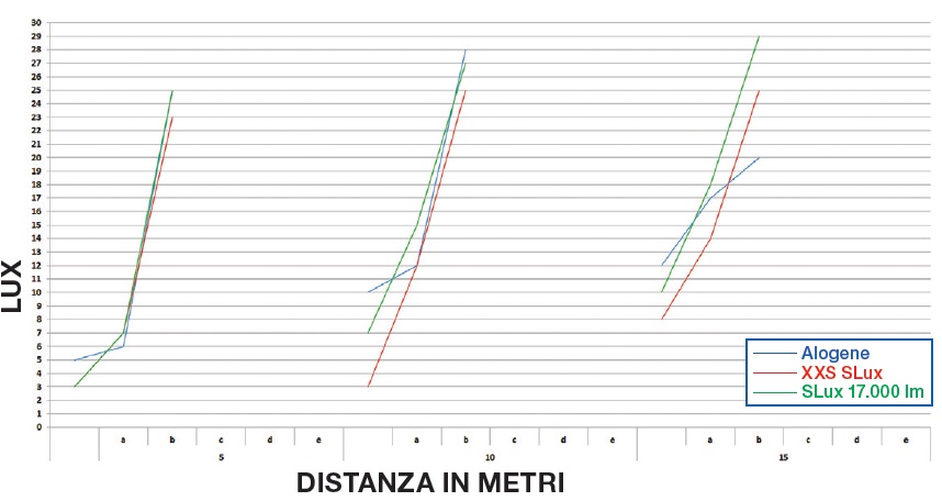 Grafico test lampade H7 kit a Led misurazione fari anabbaglianti 
