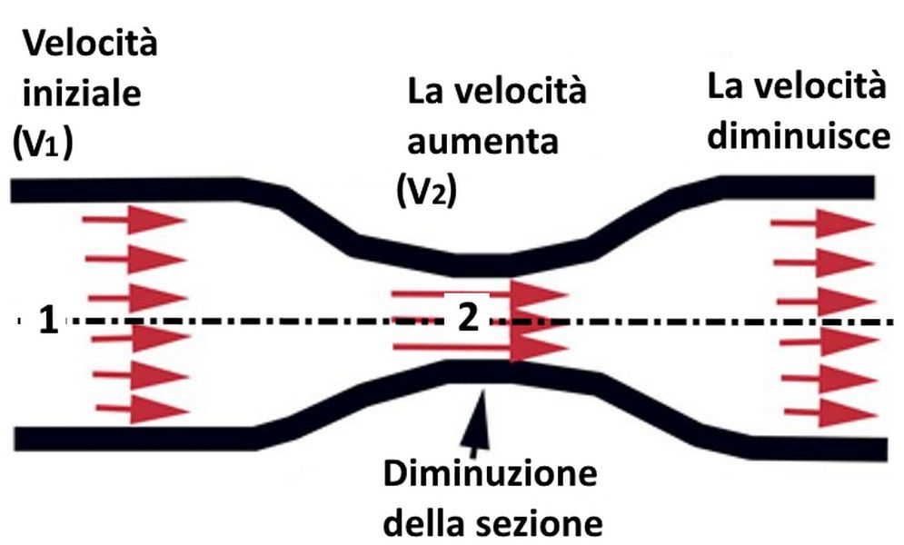Condotto convergente - divergente monoposto F1