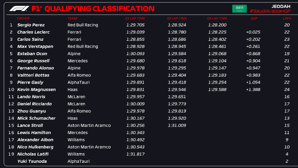 Qualifiche F1 Gp Arabia Saudita 2022, la griglia di partenza