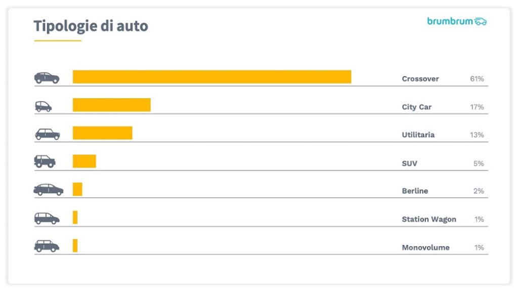 Classifica auto a noleggio lungo termine più ricercate nel 2021