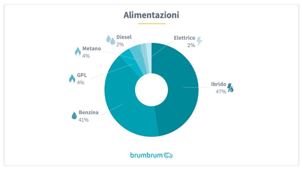 Dati % di motore più diffuso tra le auto a noleggio lungo termine tra diesel, benzina, metano, GPL, ibrido e benzina