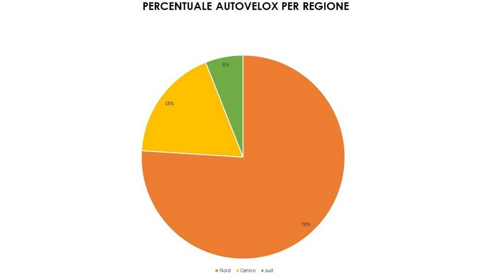 Percentuale di autovelox in Italia per Regione (fonte: COYOTE)
