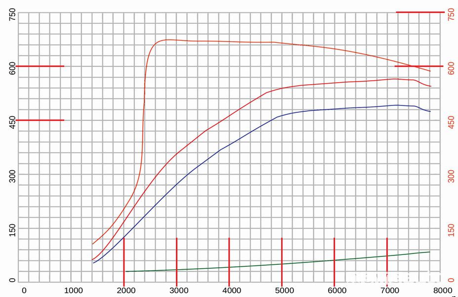 Grafico potenza CV BMW M2 Competition Tuning