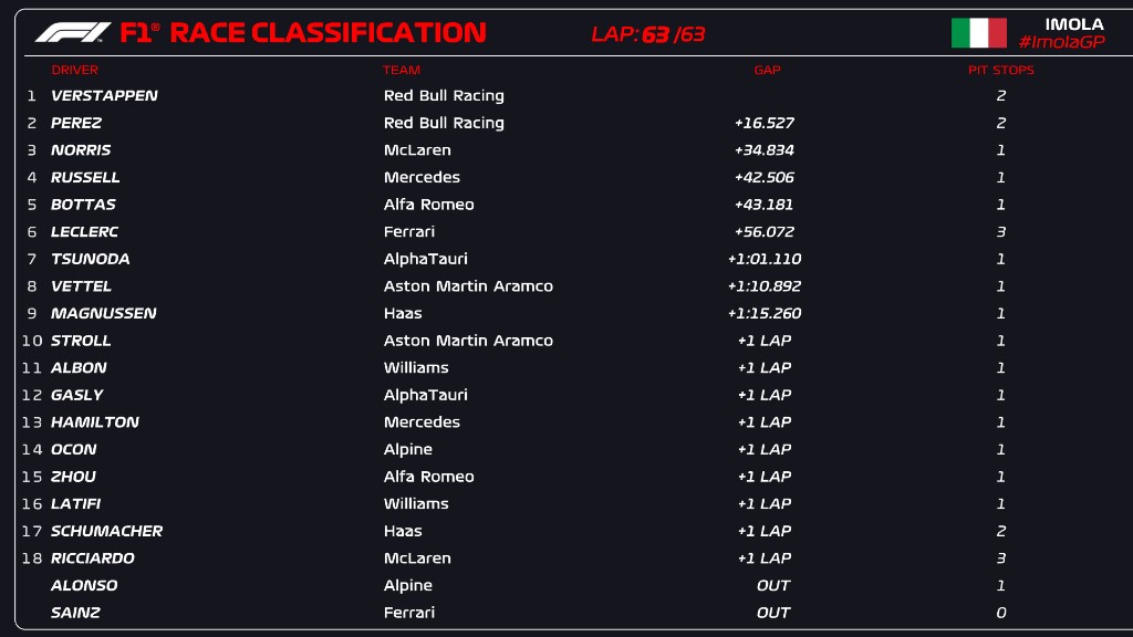 L'ordine d'arrivo la classifica finale del Gp dell'Emilia Romagna ad Imola
