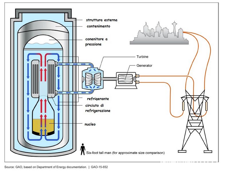 Mini nucleare che cos’è, come funziona