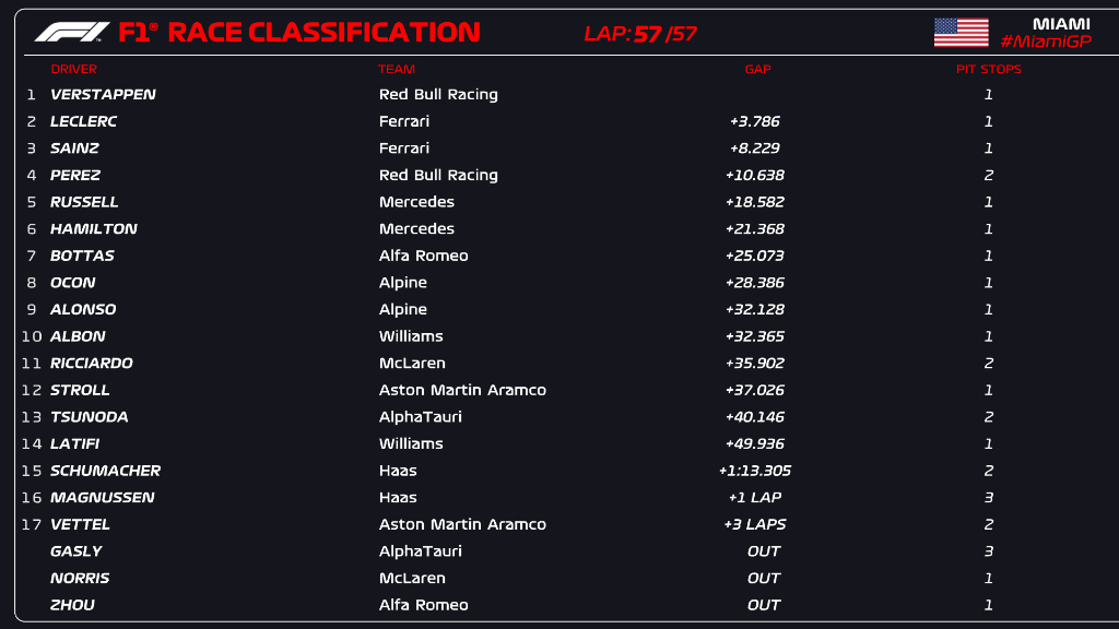 ordine d'arrivo la classifica finale del Gp di Miami in Florida