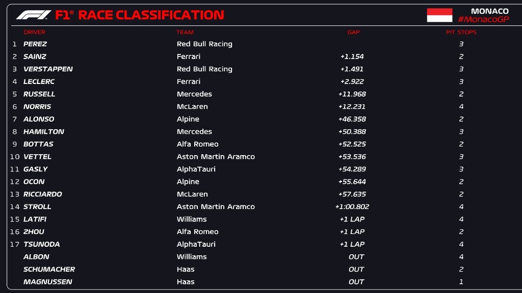 L'ordine d'arrivo la classifica finale del Gp di Monaco 2022