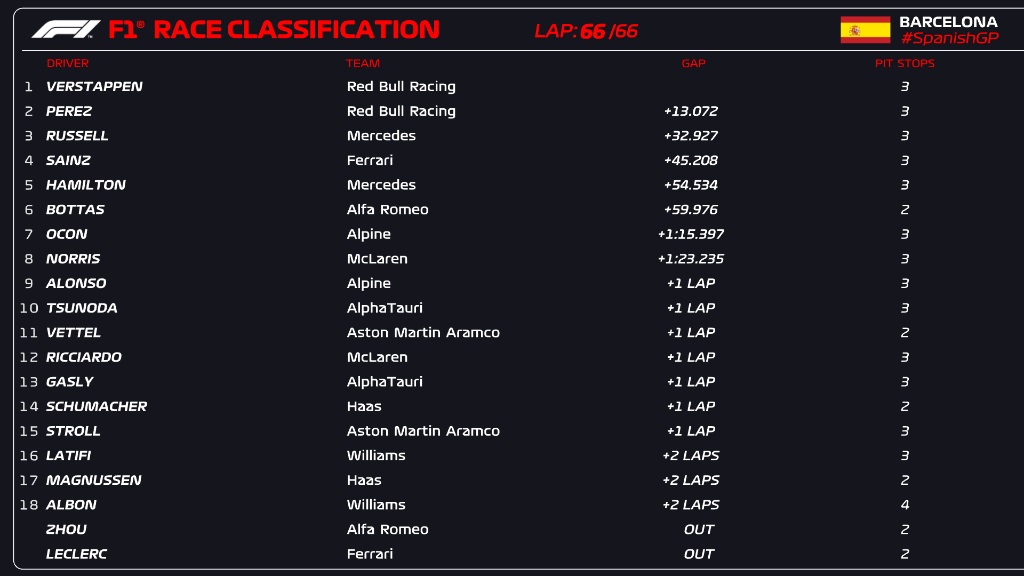 L'ordine d'arrivo la classifica finale del Gp di Spagna 2022