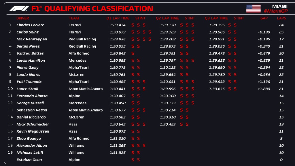 I tempi, la griglia dipartenza del Gp di Miami 2022 F1