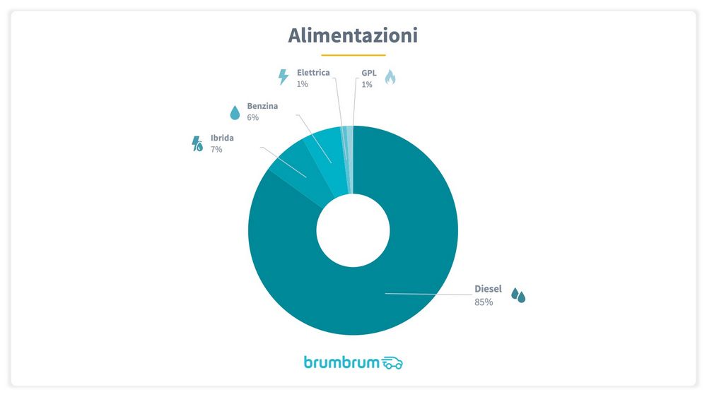 Dati su percentuali di motore più diffuso tra le vendite di suv usati tra diesel, benzina, metano, gpl, ibrido e benzina