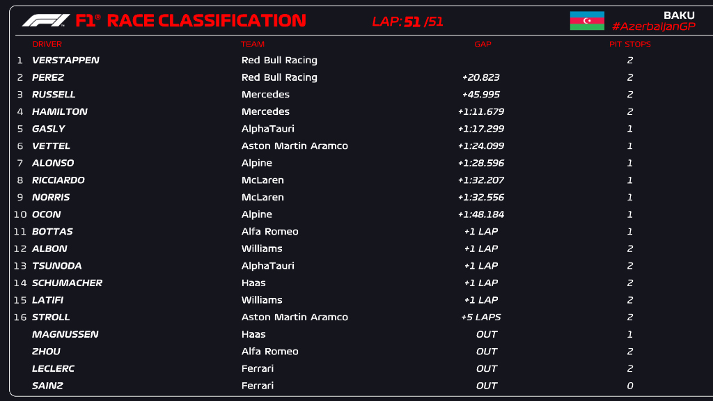 L'ordine d'arrivo la classifica finale del Gp di Azerbaijan 2022