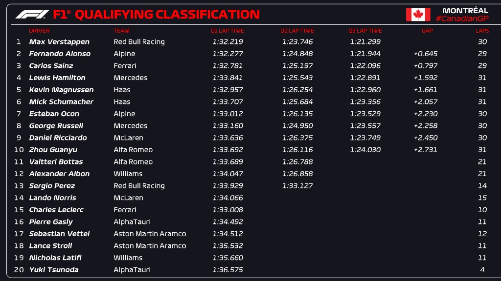 La griglia di partenza del Gp del Canada F1 2022