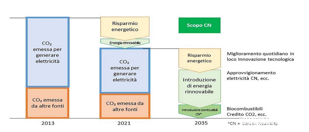 Strategia Mazda per raggiungere le neutralità dal carbonio