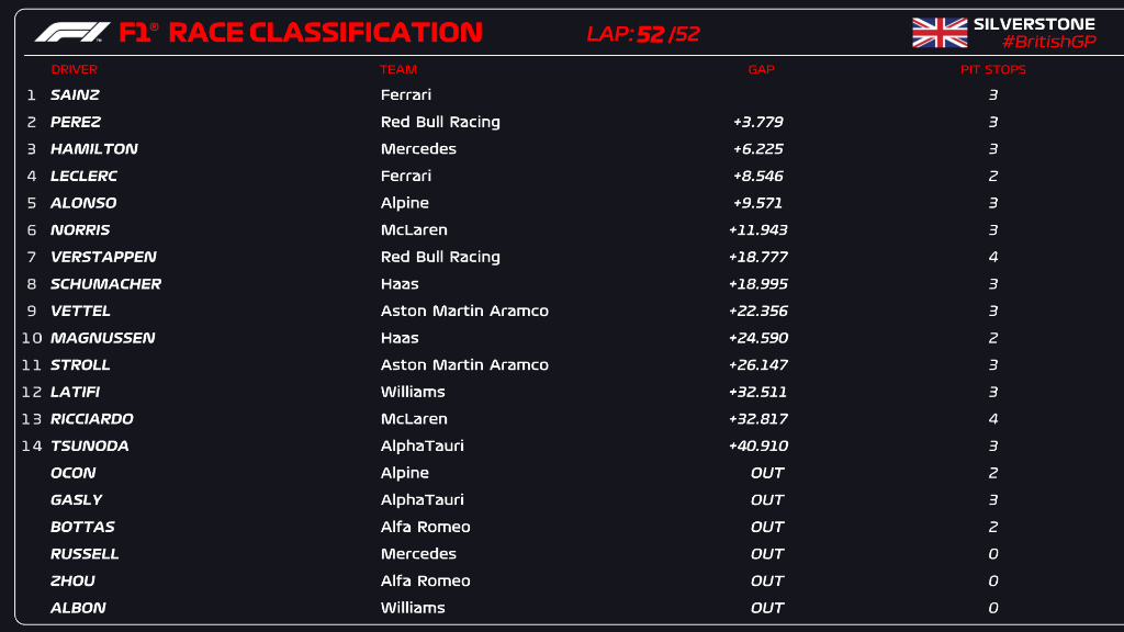 L’ordine d’arrivo la classifica finale del Gp di Gran Bretagna F1 2022