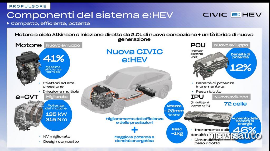 Honda Civic Hybrid powertrain ibrido