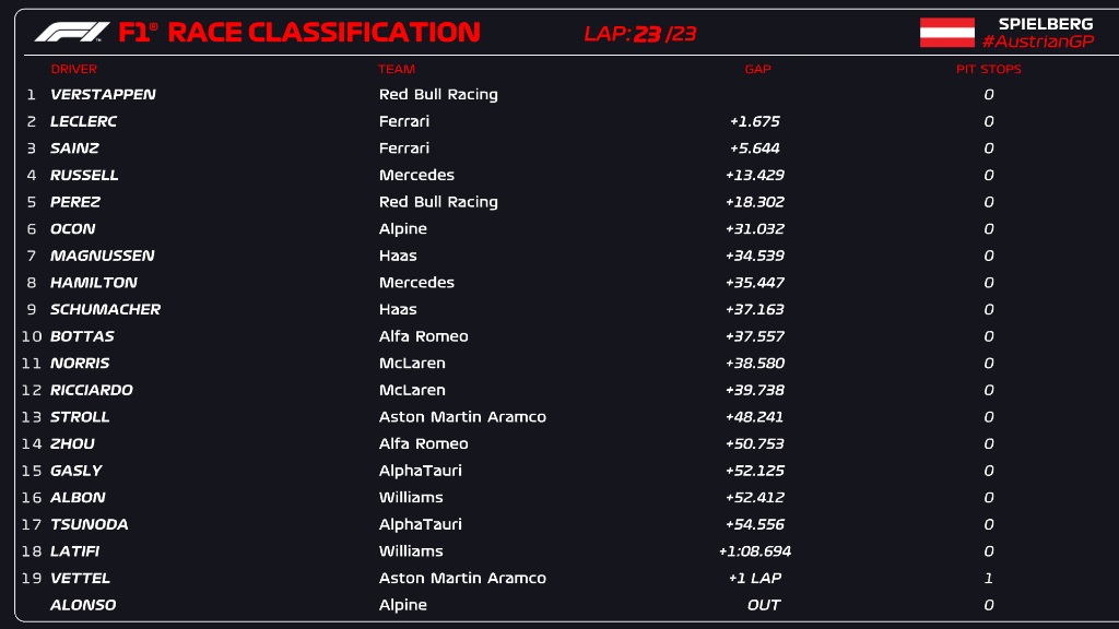 Classifica Sprint Race e griglia di partenza del GP Gran Austria F1 2022