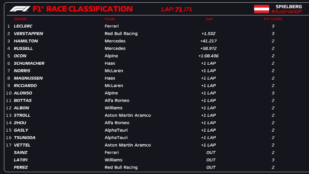 Classifica finale, ordine d'arrivo del Gp d'Austria F1 2022