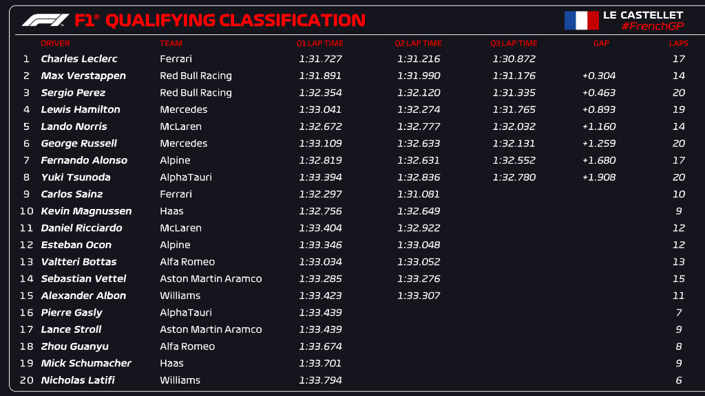 La griglia di partenza del Gp di Francia F1 2022