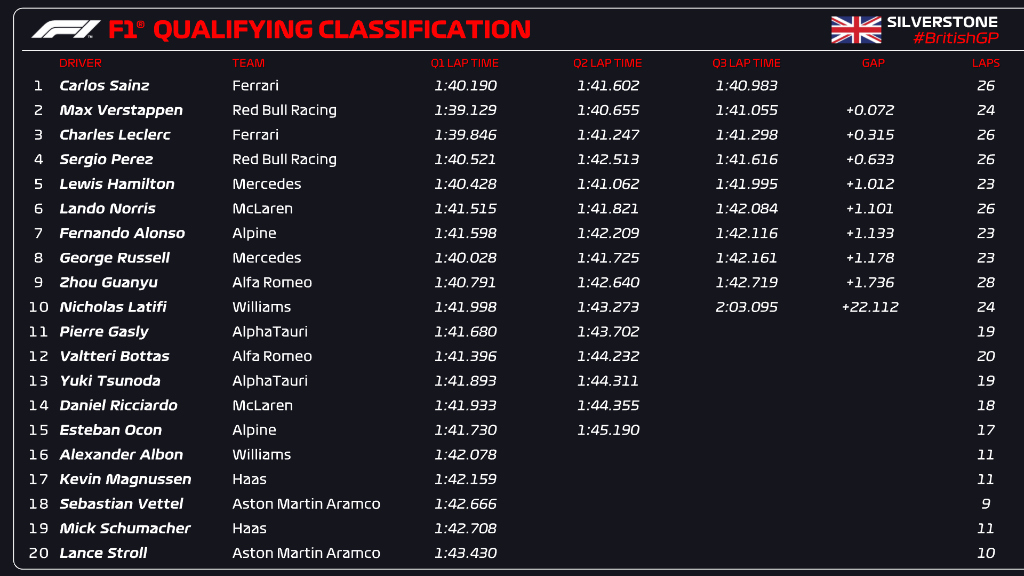 La griglia di partenza del Gp di Gran Bretagna F1 2022