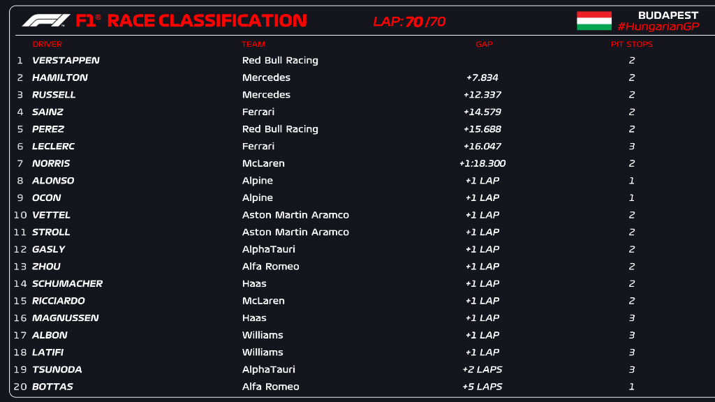 Classifica finale l'ordine d'arrivo del Gp d'Ungheria F1 2022