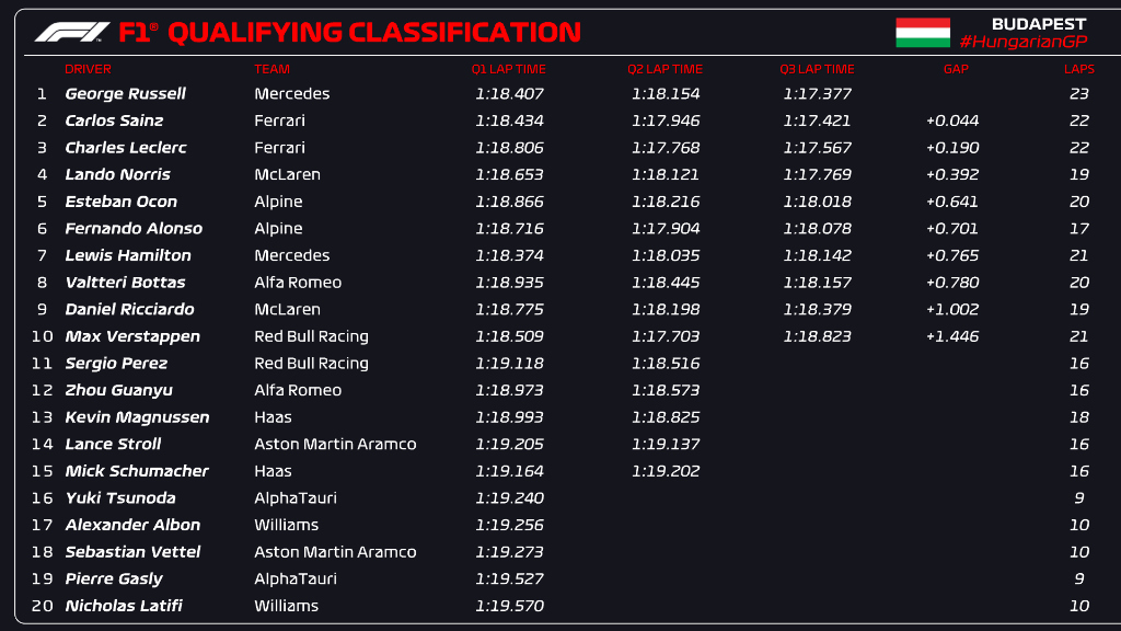 La griglia di partenza del Gp d'Ungheria F1 2022