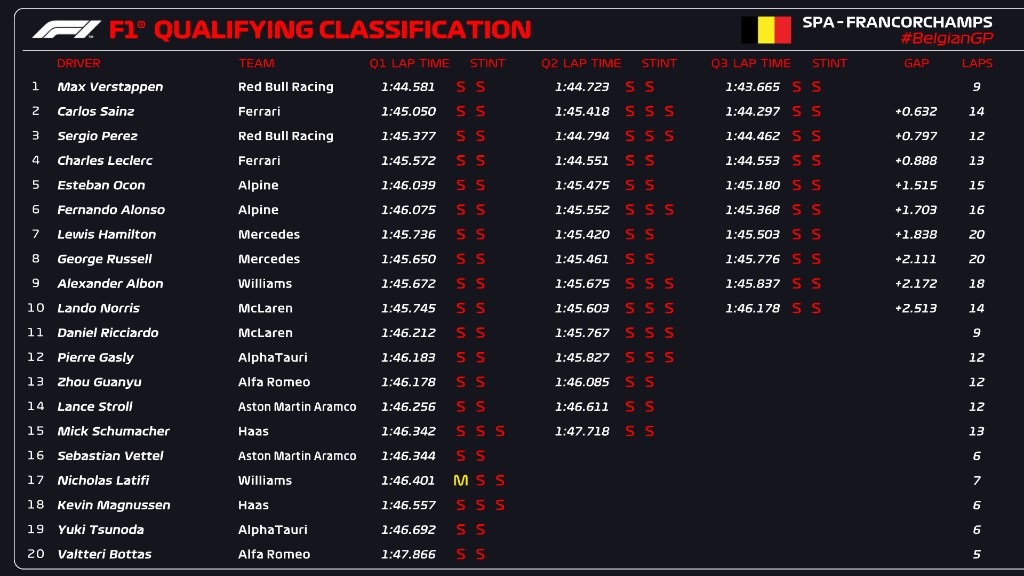 La griglia di partenza del Gp del Belgio F1 2022