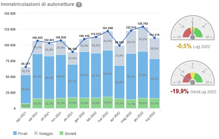 vendite auto in Italia a luglio 2022