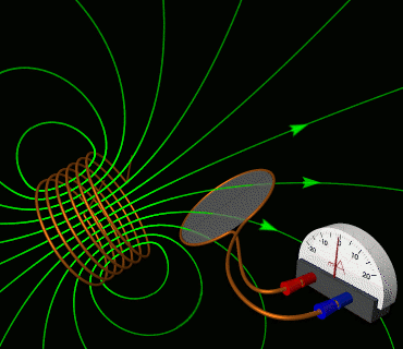 Induzione elettromagnetica con generazione di corrente da un campo magnetico