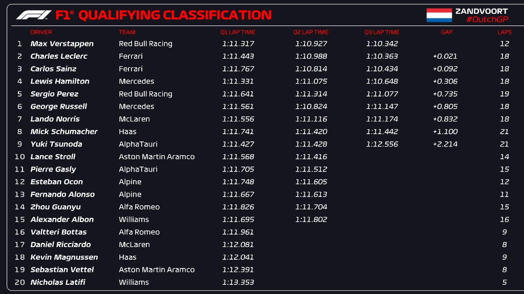 La griglia di partenza del Gp d'Olanda F1 2022