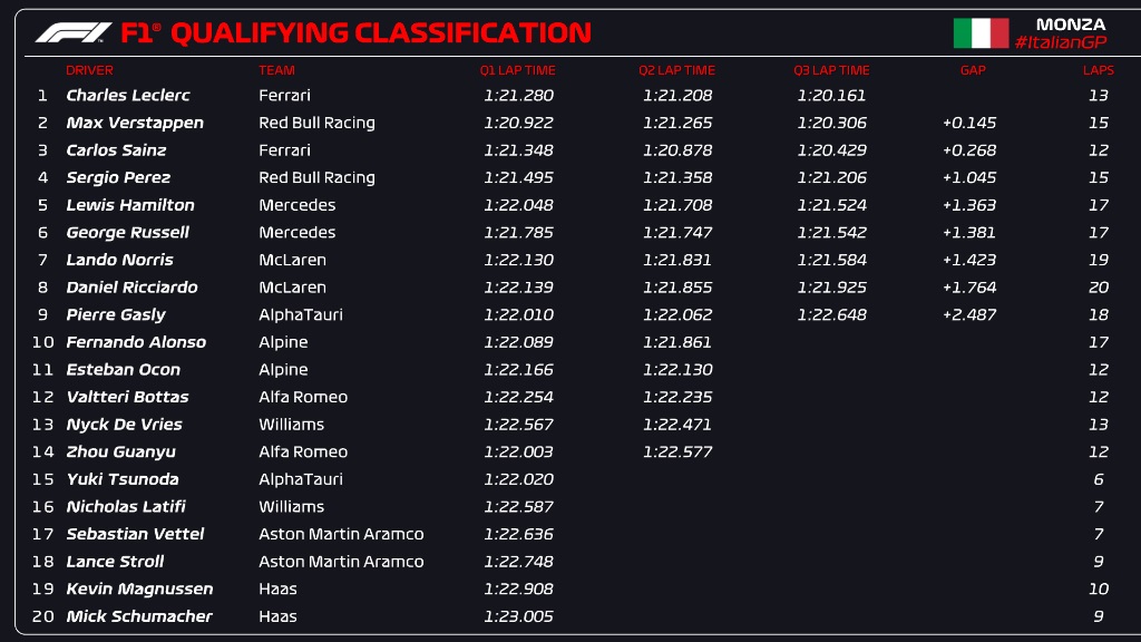 classifica dei tempi nelle qualifiche del Gp d'Italia F1 2022 a Monza