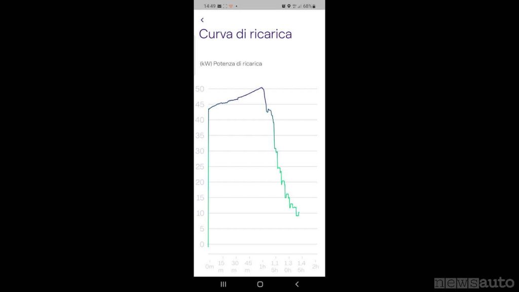 Curva di ricarica in DC a 50 kW di potenza disponibile Mégane E-Tech