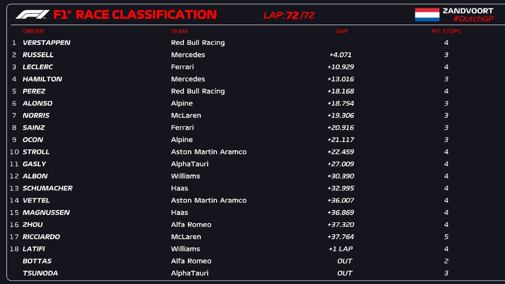 Classifica finale F1 Gp Olanda 2022