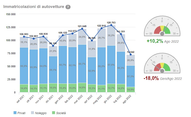 Andamento delle vendite auto in Italia ad agosto 2022