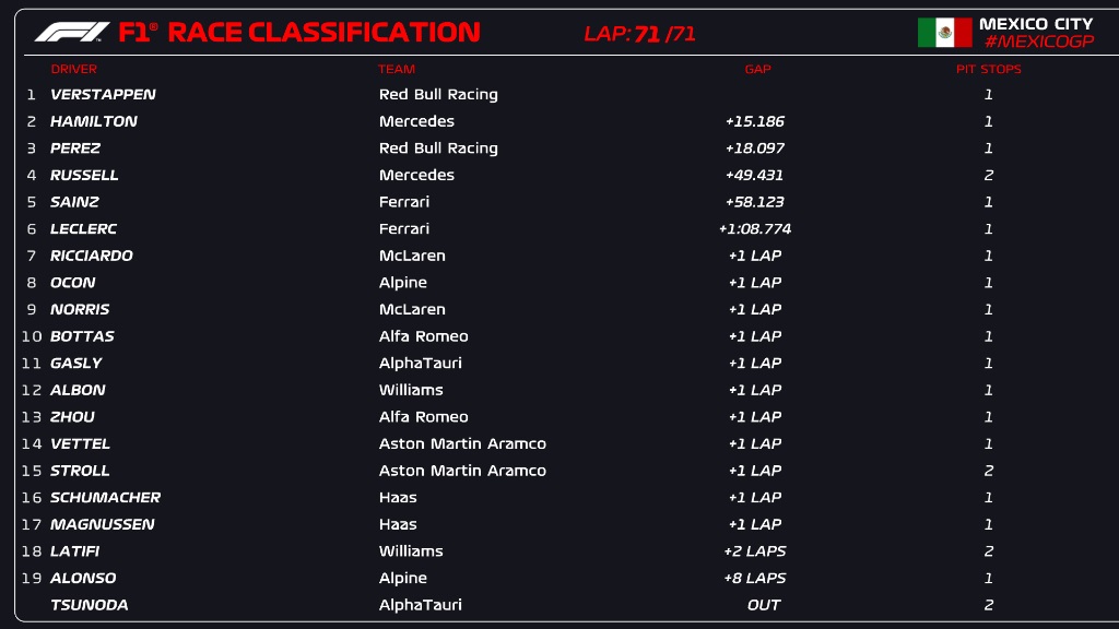 Classifica finale F1 Gp Messico 2022