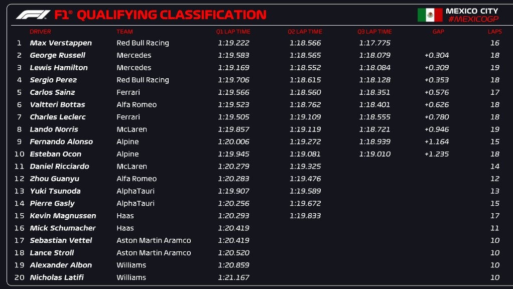 Qualifiche griglia di partenza del Gp del Messico F1 2022