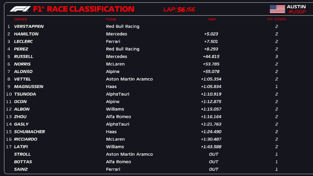 Classifica finale F1 Gp USA 2022