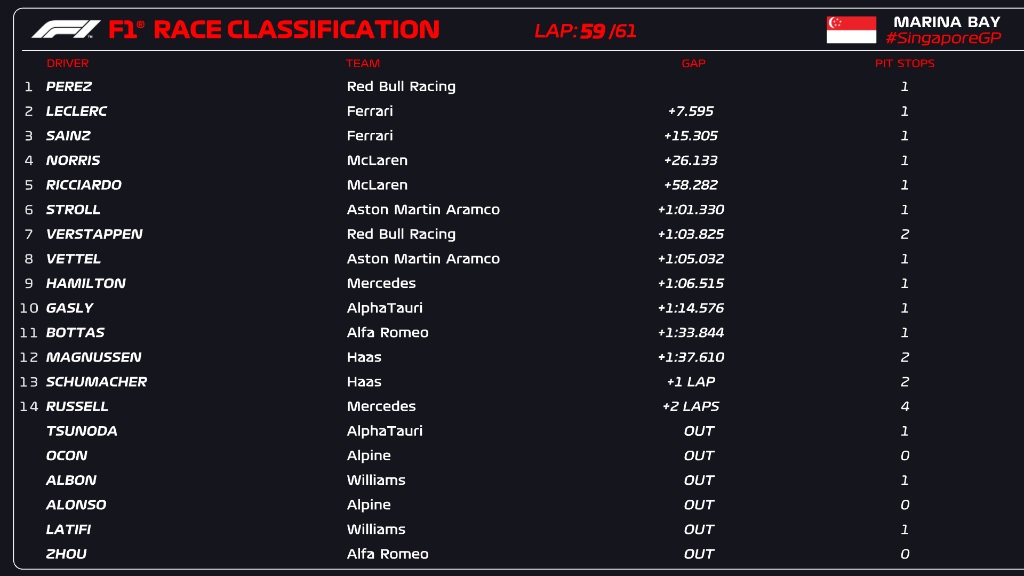 Classifica finale F1 Gp Singapore 2022