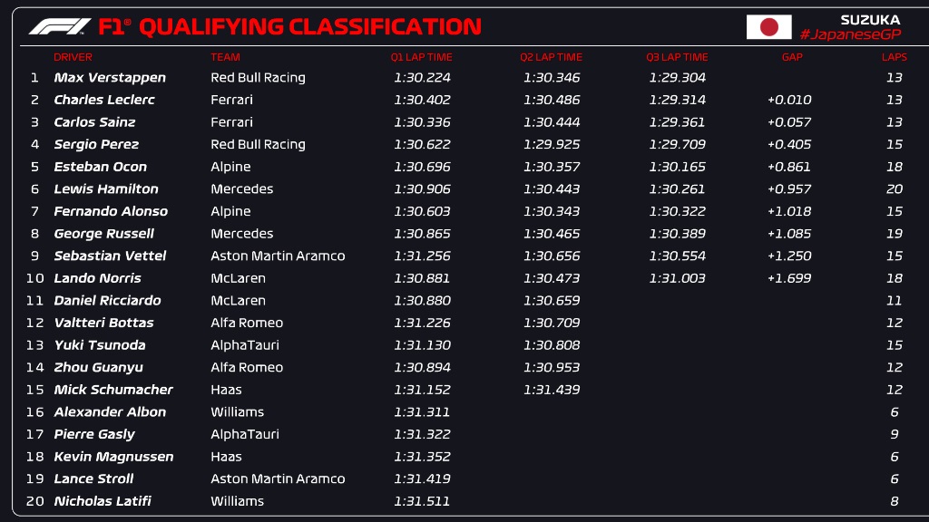 classifica dei tempi nelle qualifiche del Gp del Giappone F1 2022