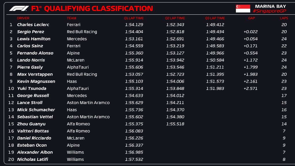 classifica dei tempi nelle qualifiche del Gp di Singapore F1 2022