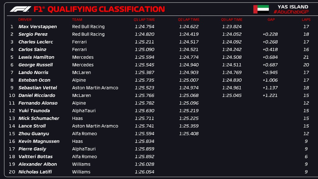 Griglia di partenza del Gp di Abu Dhabi F1 2022