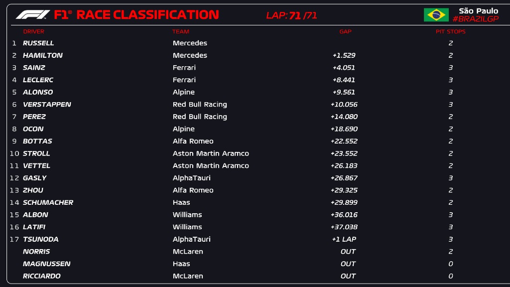 Classifica finale F1 Gp Brasile 2022