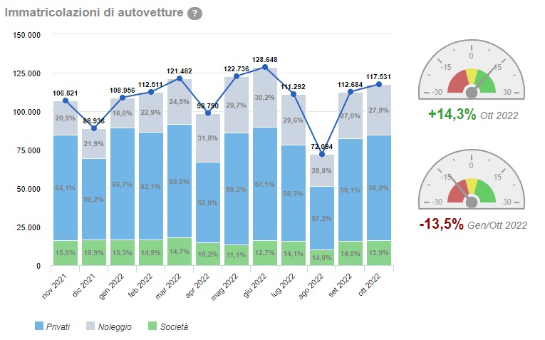 vendite auto nel mese di ottobre 2022
