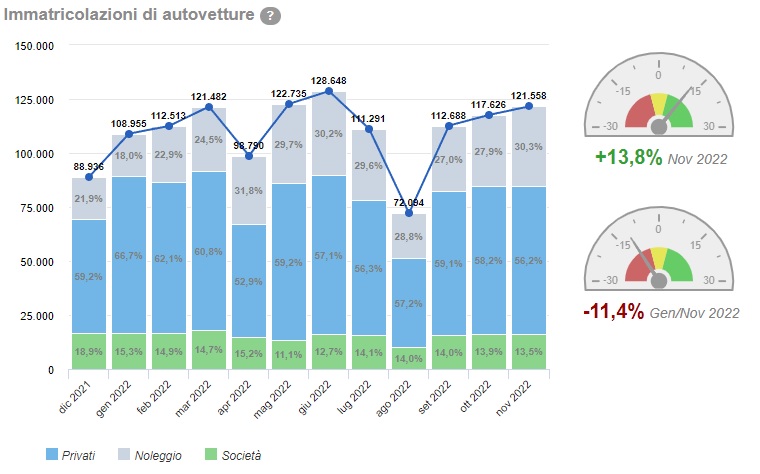 Andamento delle vendite auto nel mese di novembre 2022