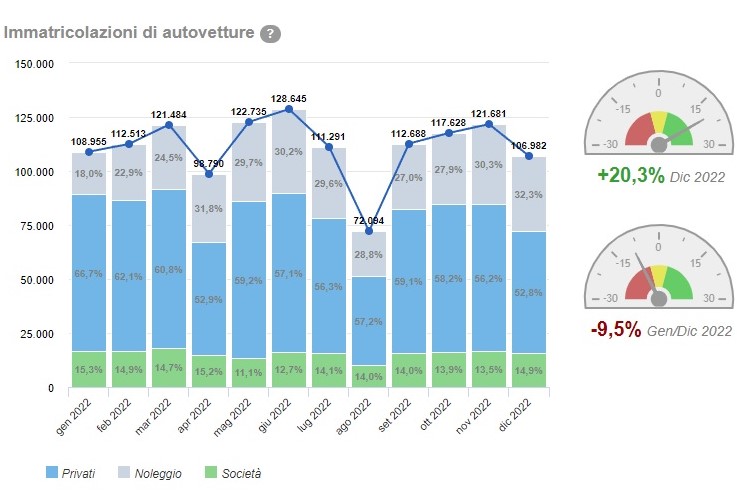 Andamento delle vendite auto nel 2022