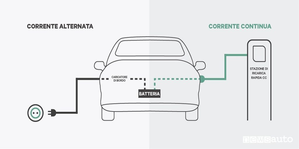 Funzionamento della ricarica rapida elettrica in CC