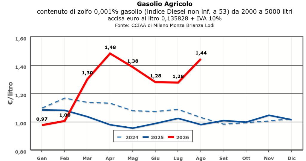 Andamento prezzo Gasolio Agricolo oggi rispetto al 2025 e 2024.